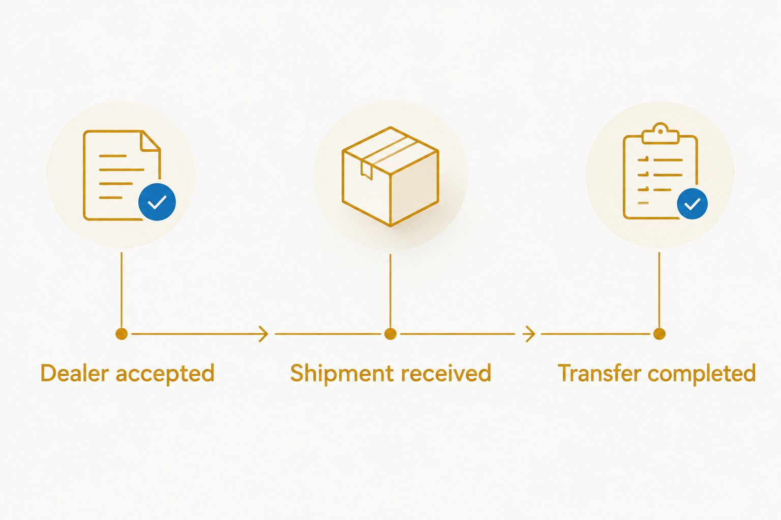 Three separate stages: dealer acceptance, shipment receipt, and completion of the recipient’s transfer.