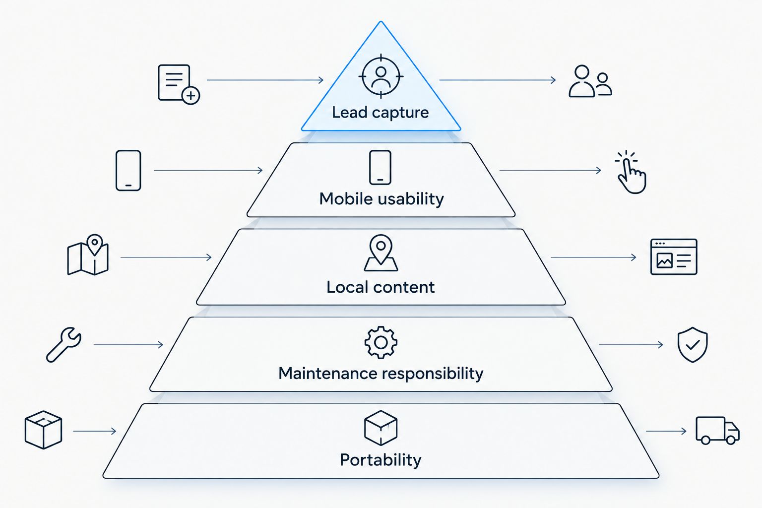 Five roofing website priorities, led by lead capture and mobile usability
