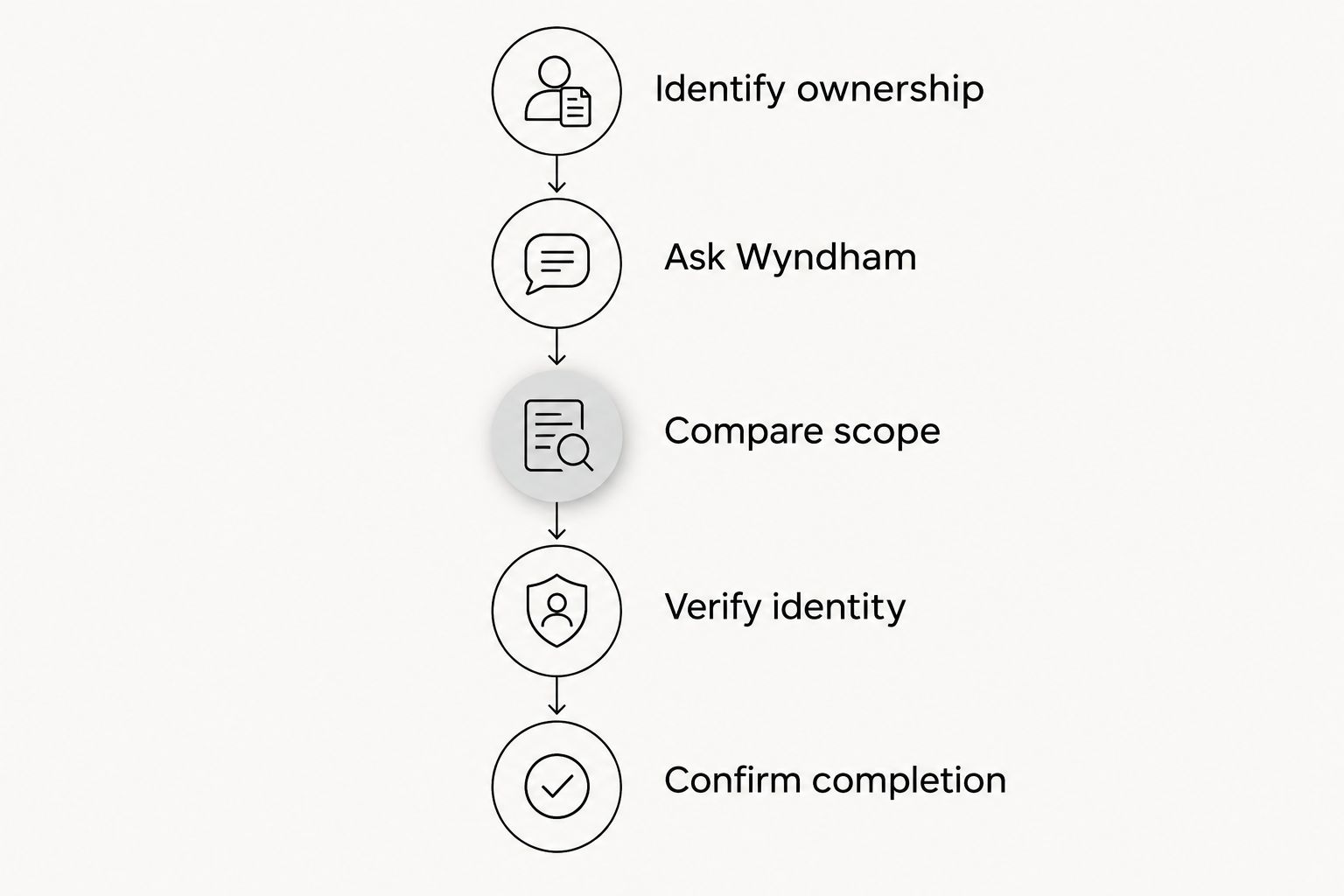 Five checks from identifying your ownership to confirming completion