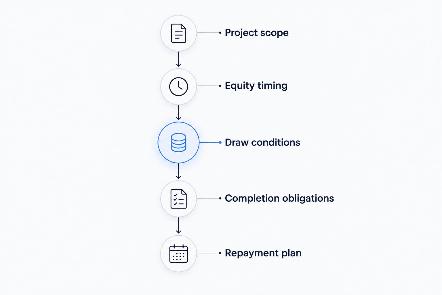 Five financing checkpoints from project scope through the construction loan repayment plan