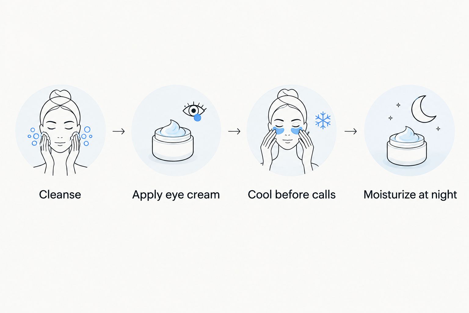 Four-step remote worker eye care routine from cleansing to night moisturizing