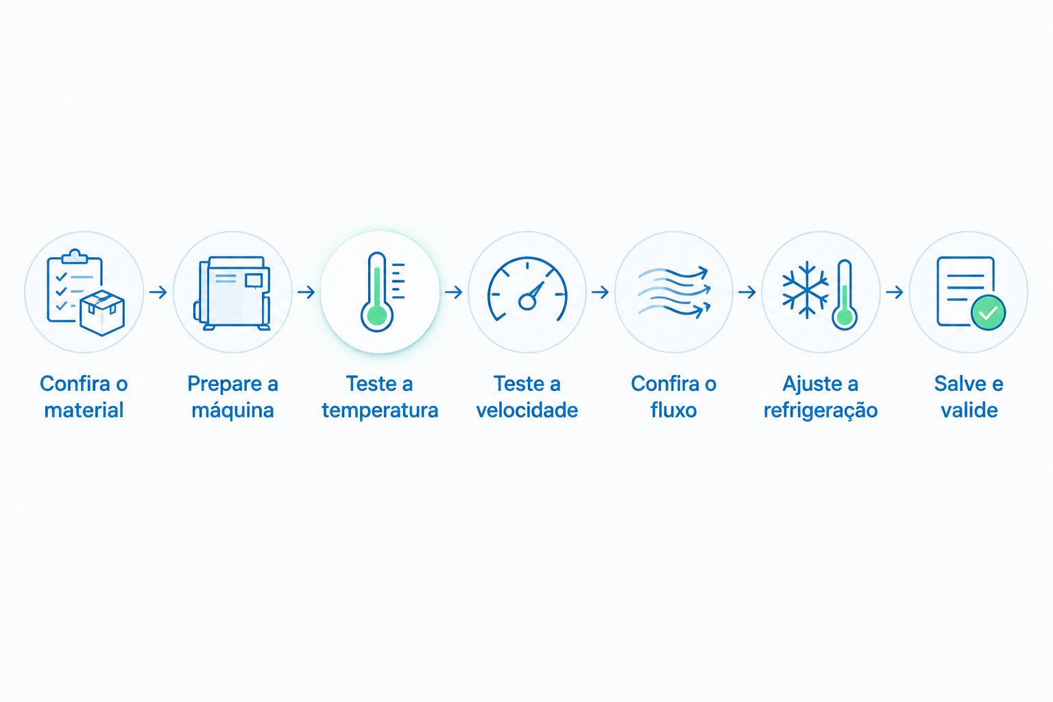 Sequência de ajustes do PLA silk, da conferência do material à validação do perfil.