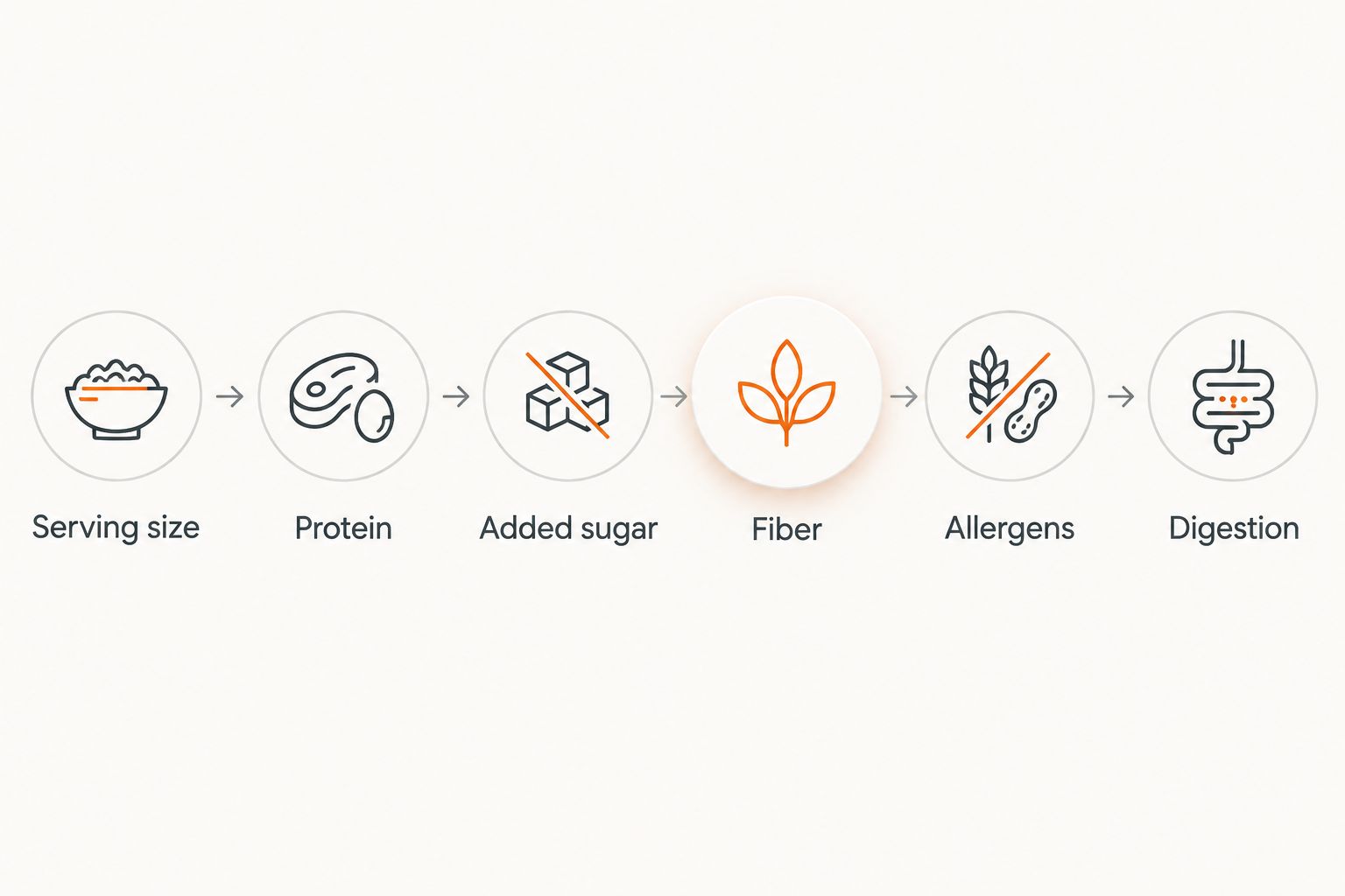 Checklist for comparing a protein bar's serving size, nutrients, allergens and digestion