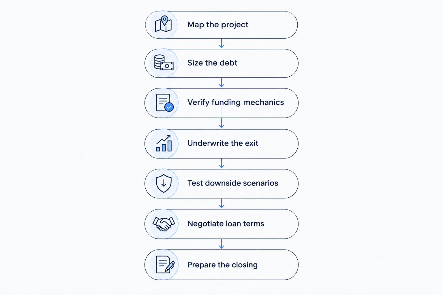 Seven stages for structuring a developer bridge loan, from the project plan to closing preparation.