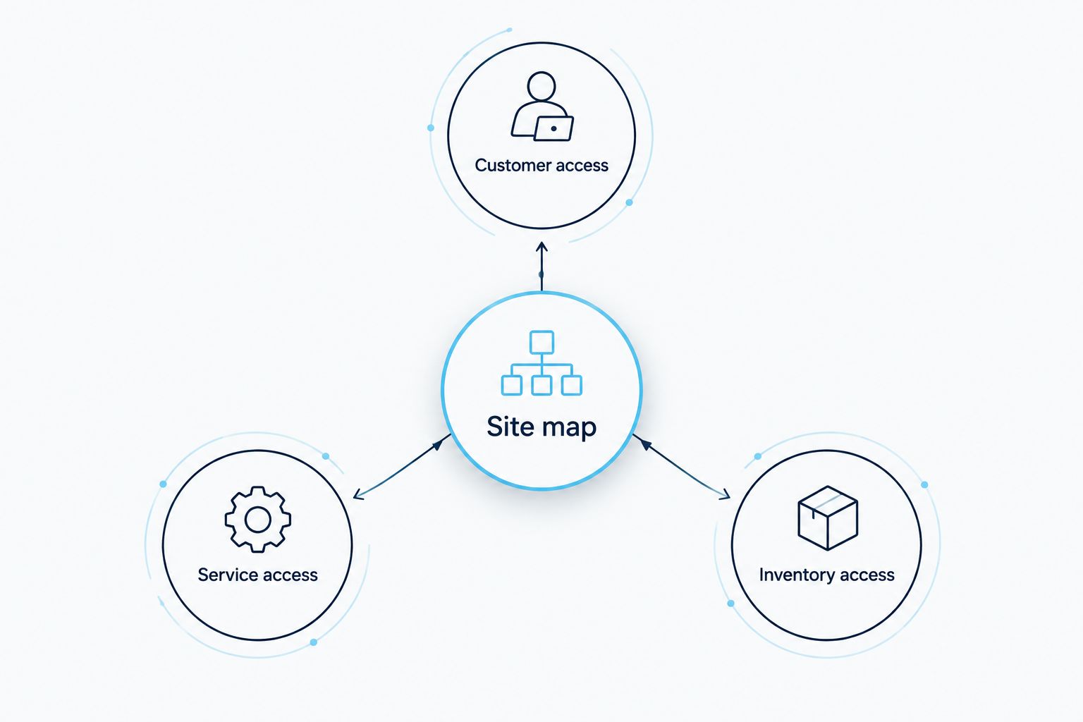Site map connecting customer access, service access, and inventory access