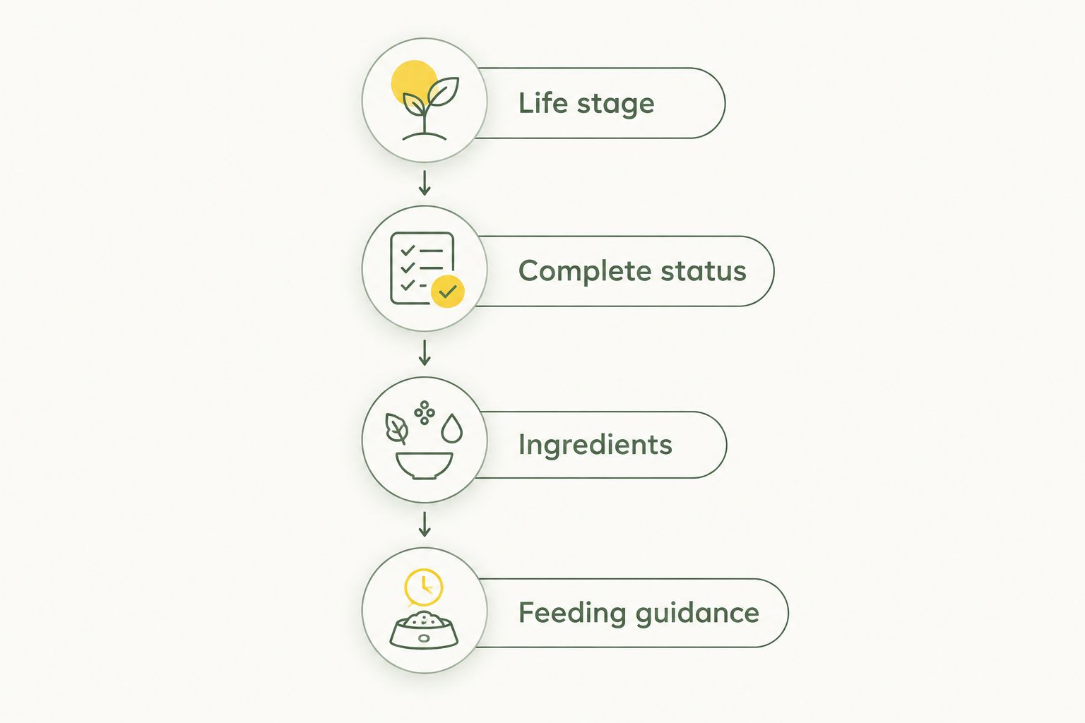 Four label checks: life stage, complete status, ingredients and feeding guidance