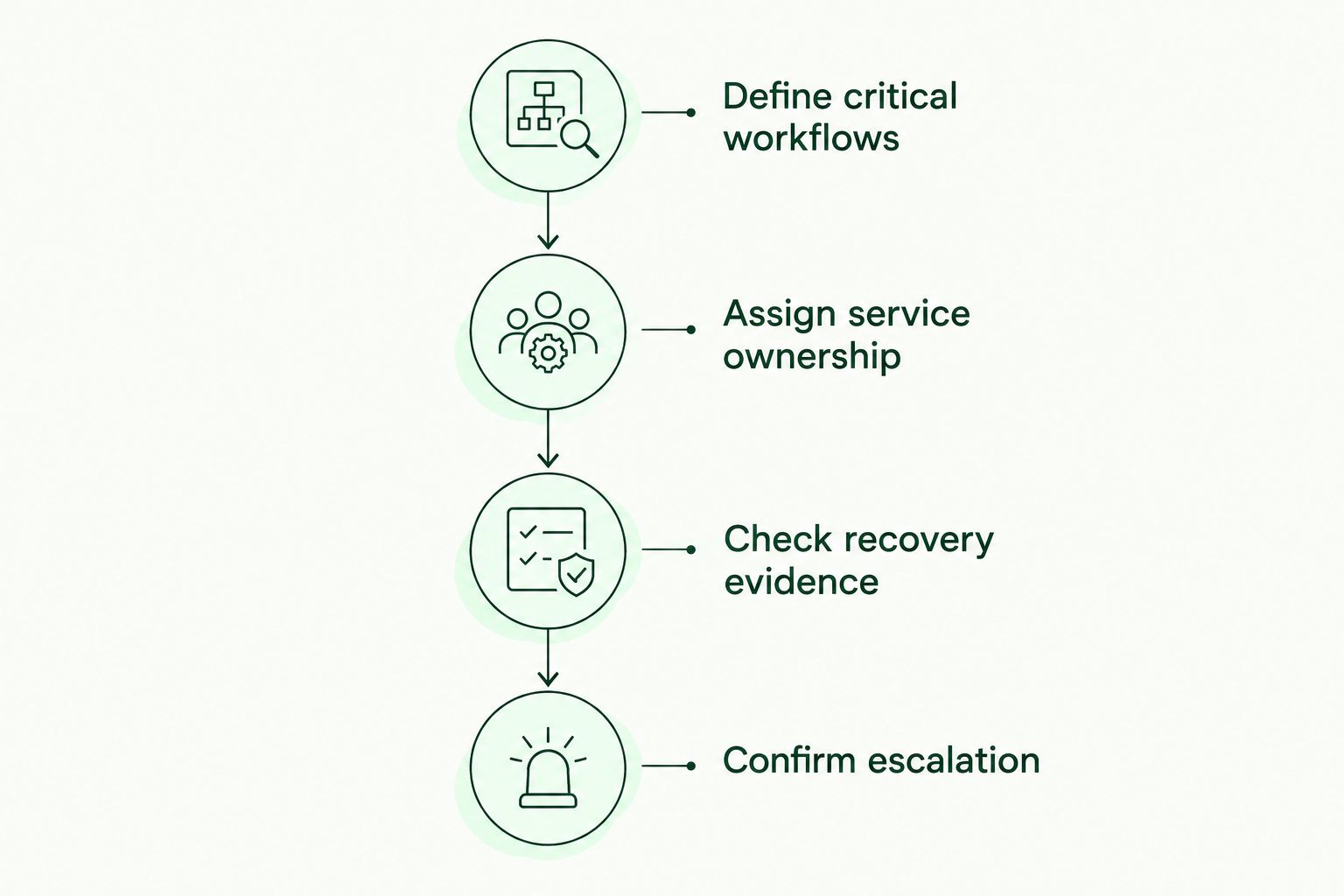 Four selection steps covering workflows, ownership, recovery evidence and escalation