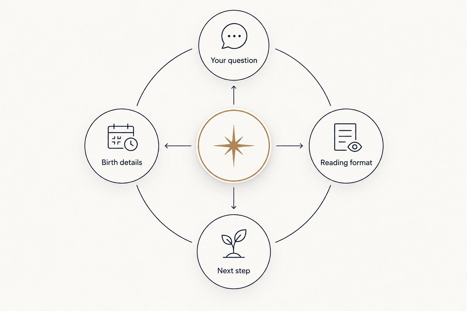 Diagram connecting your question, birth details, reading format, and next step