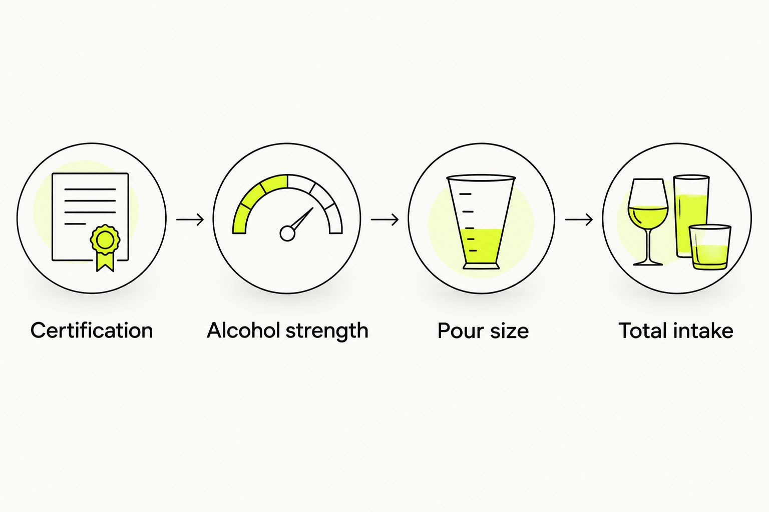 Four checks that separate organic certification from alcohol strength, pour size, and total intake.