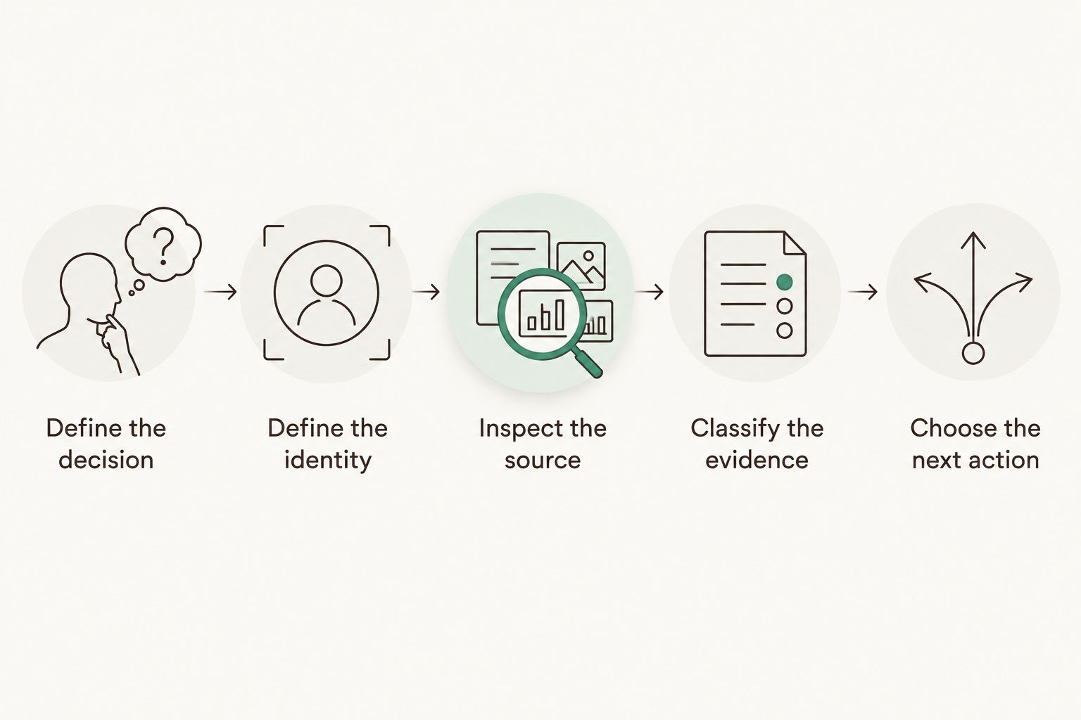 Evaluation steps from defining the decision to choosing an evidence-supported next action