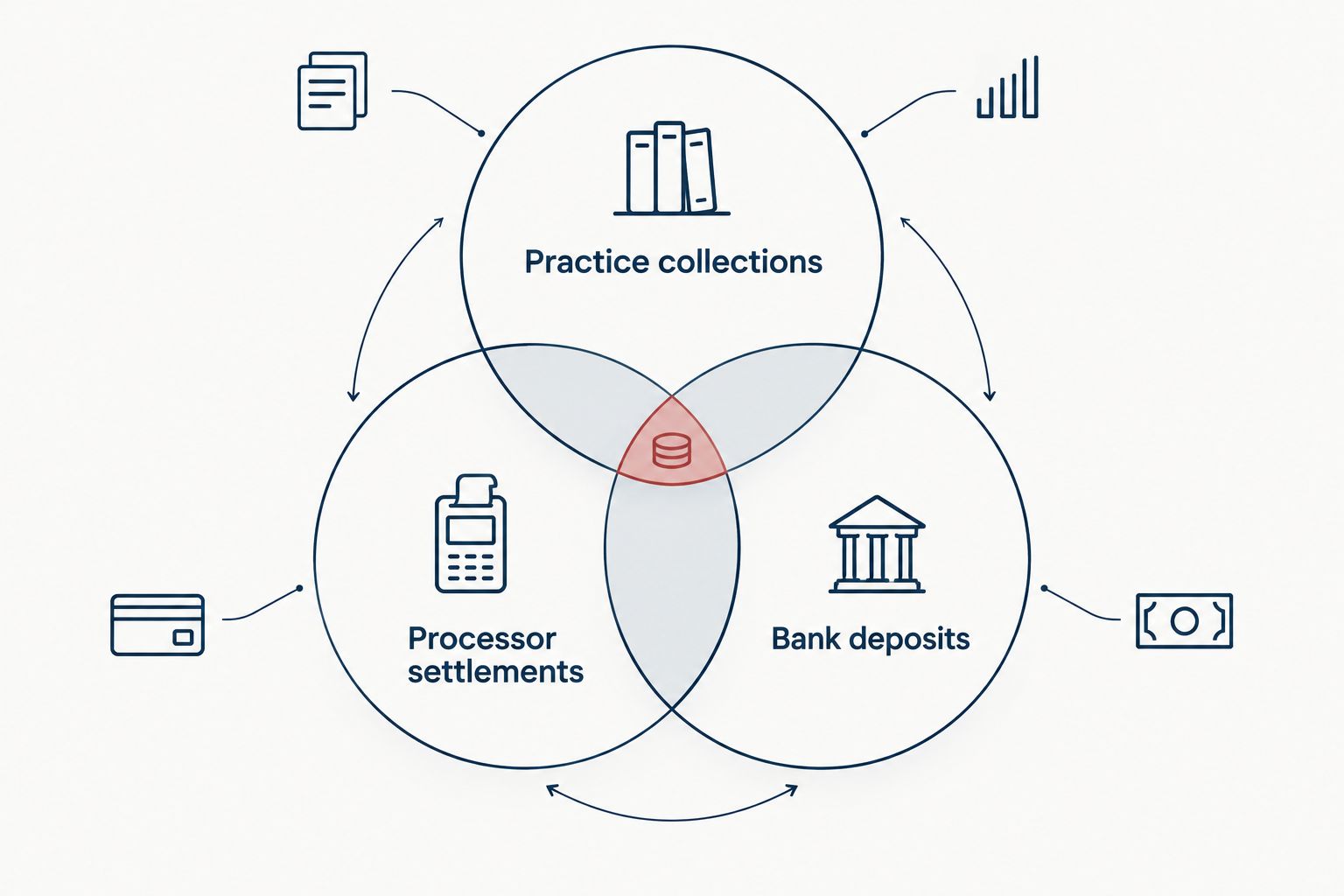 Overlapping records used to reconcile dental practice collections, processor settlements, and bank deposits