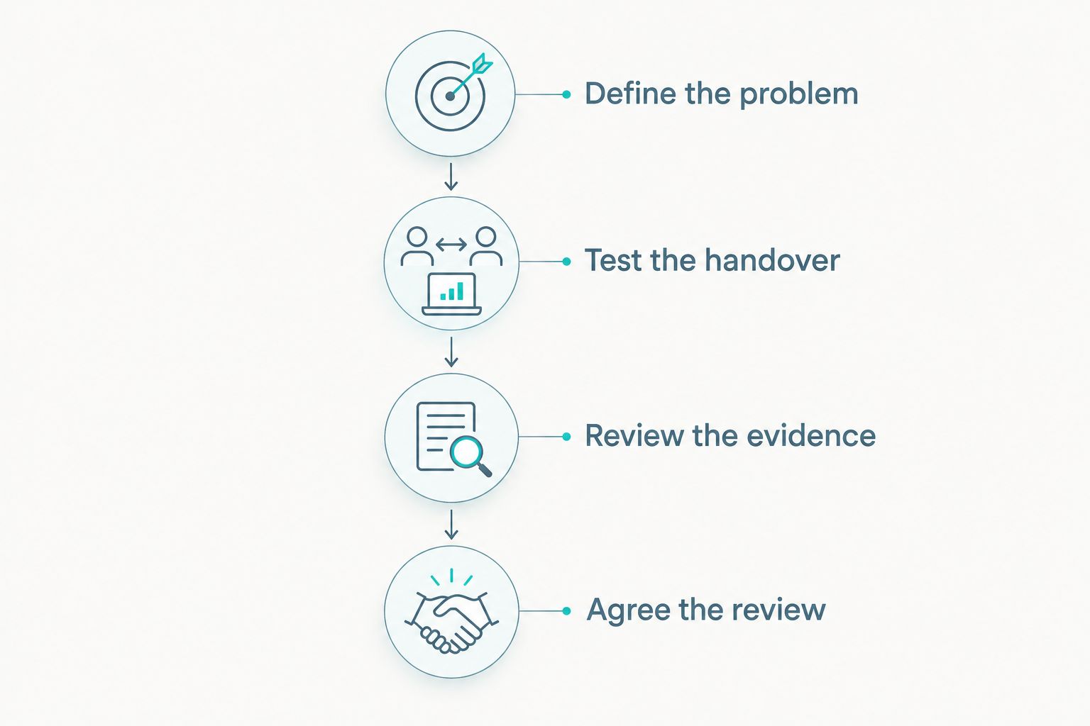 Agency selection sequence from defining the problem to agreeing the review
