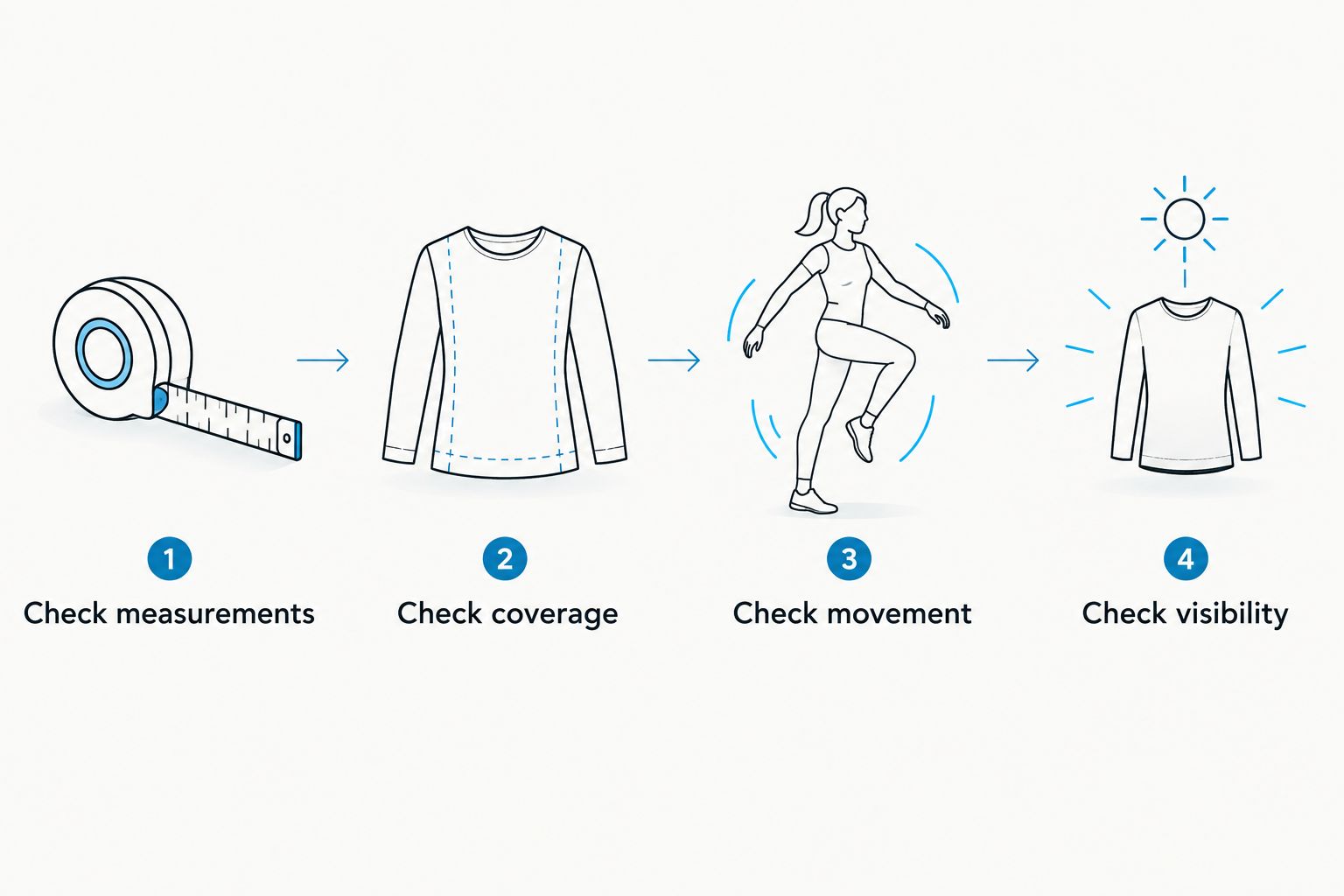 Four fitting checks covering measurements, dress coverage, movement, and visibility