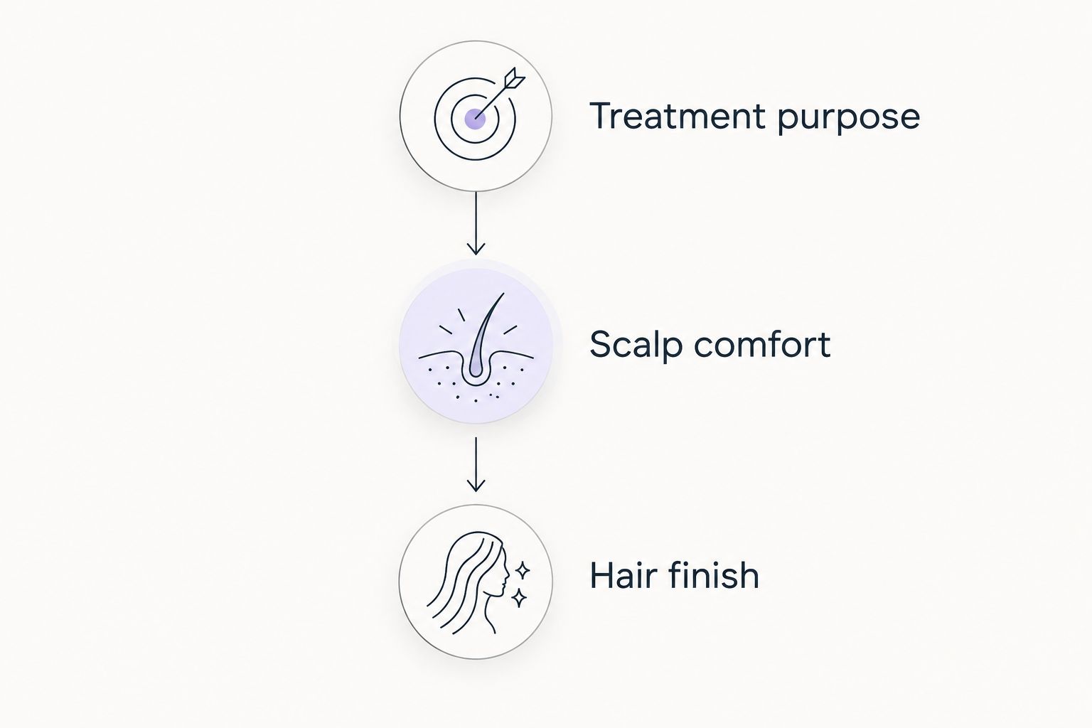 Three booking checks: treatment purpose, scalp comfort and hair finish.