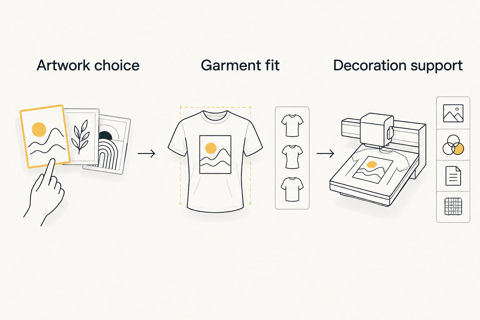 Three checks separating artwork choice, garment fit, and decoration support