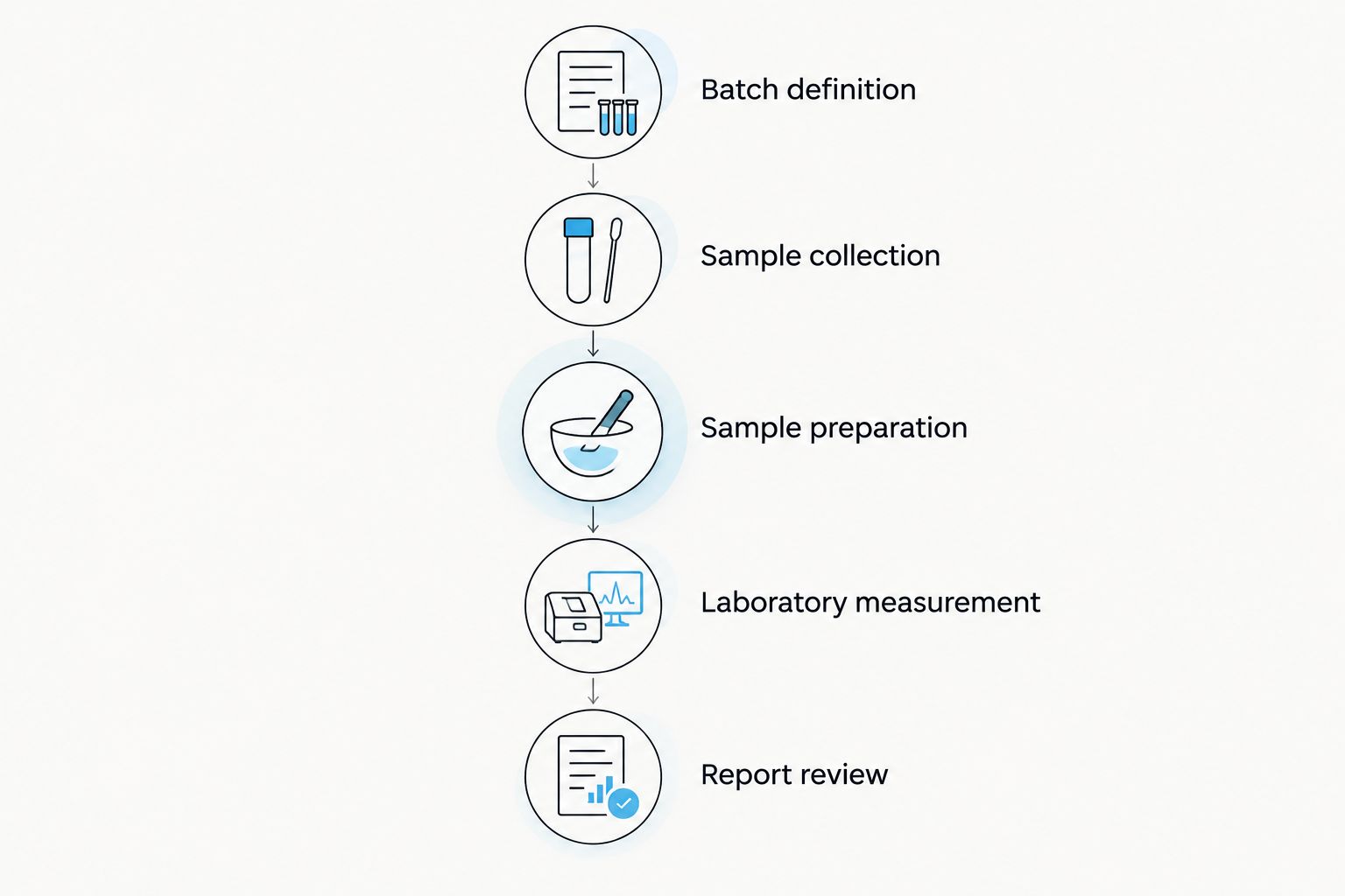 Five stages connecting a defined cannabis batch to review of its laboratory report