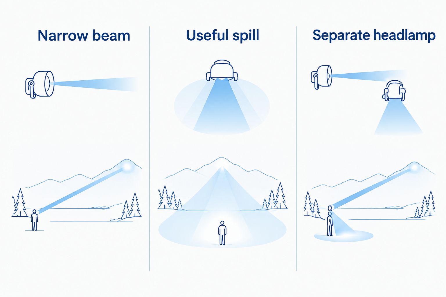 Comparison of a narrow beam, a beam with useful spill and separate headlamp lighting