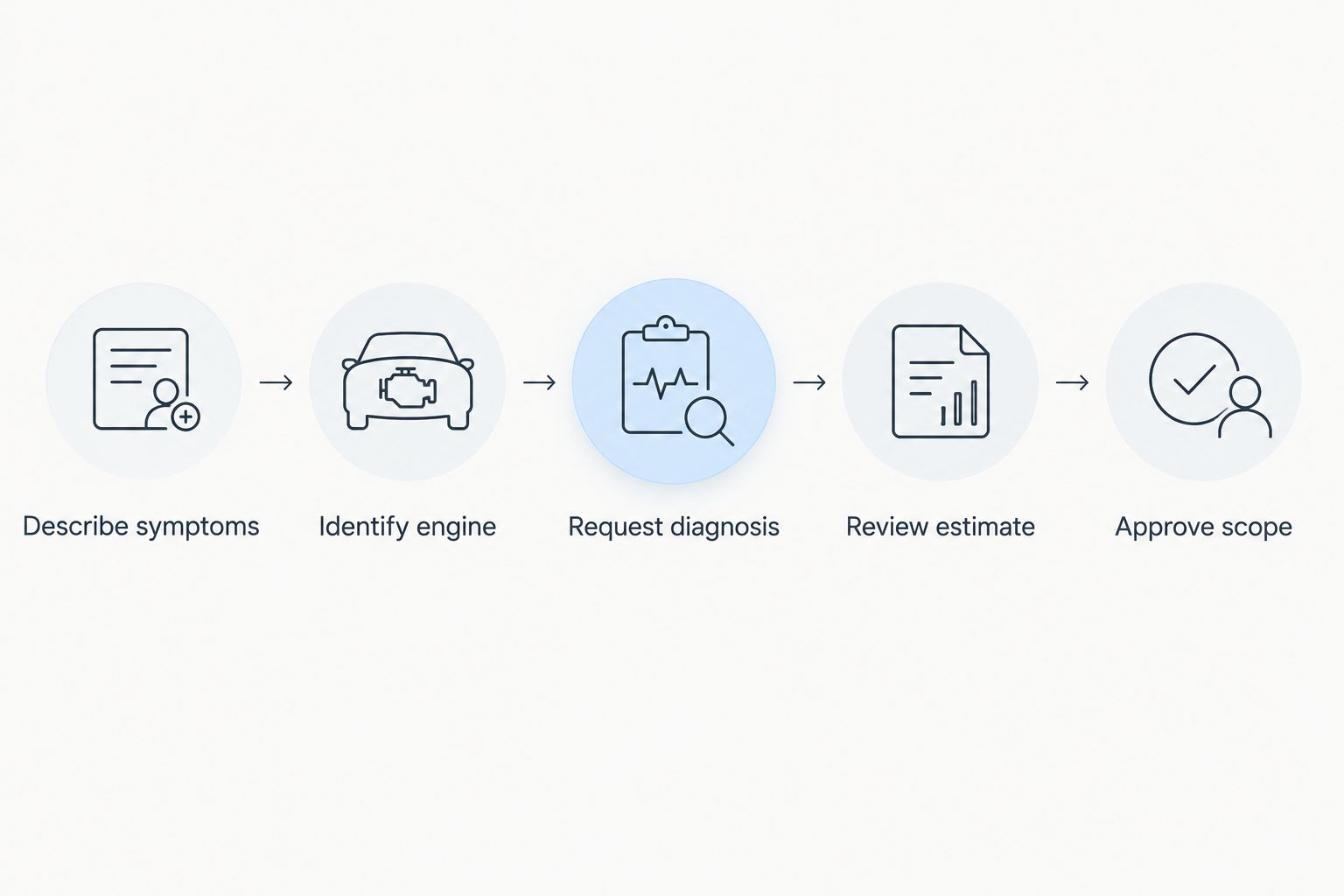 Repair estimate sequence from describing symptoms to approving the scope