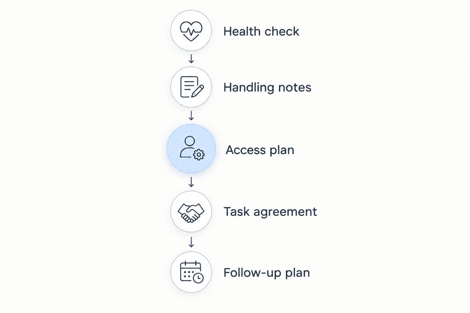 Preparation sequence from health checks through grooming follow-up