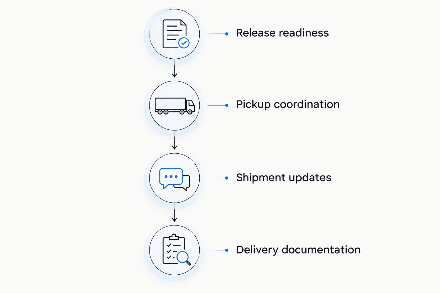 Shipment workflow from release readiness through pickup, updates, and delivery documentation