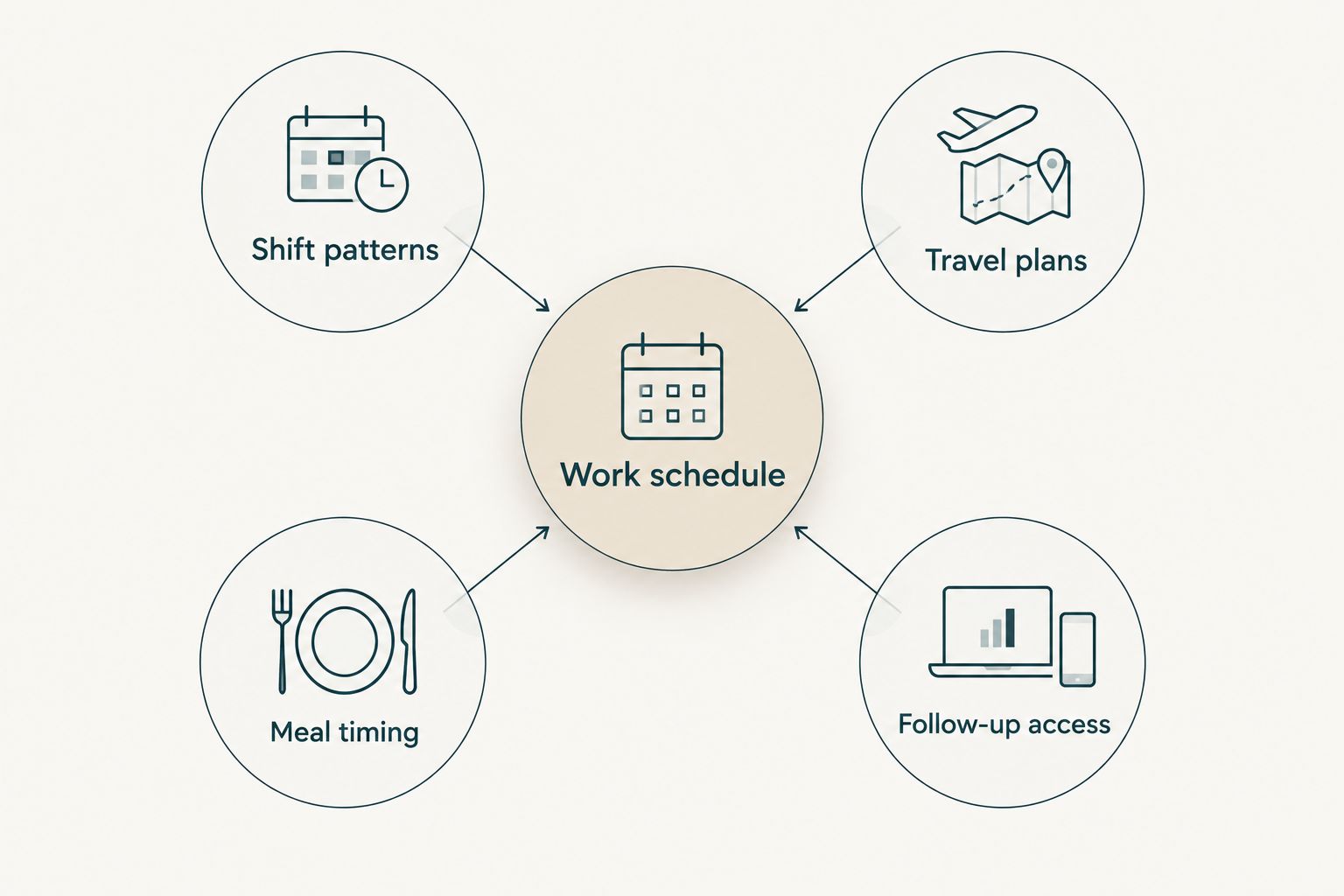 Work schedule connected to shifts, travel, meal timing and follow-up access.
