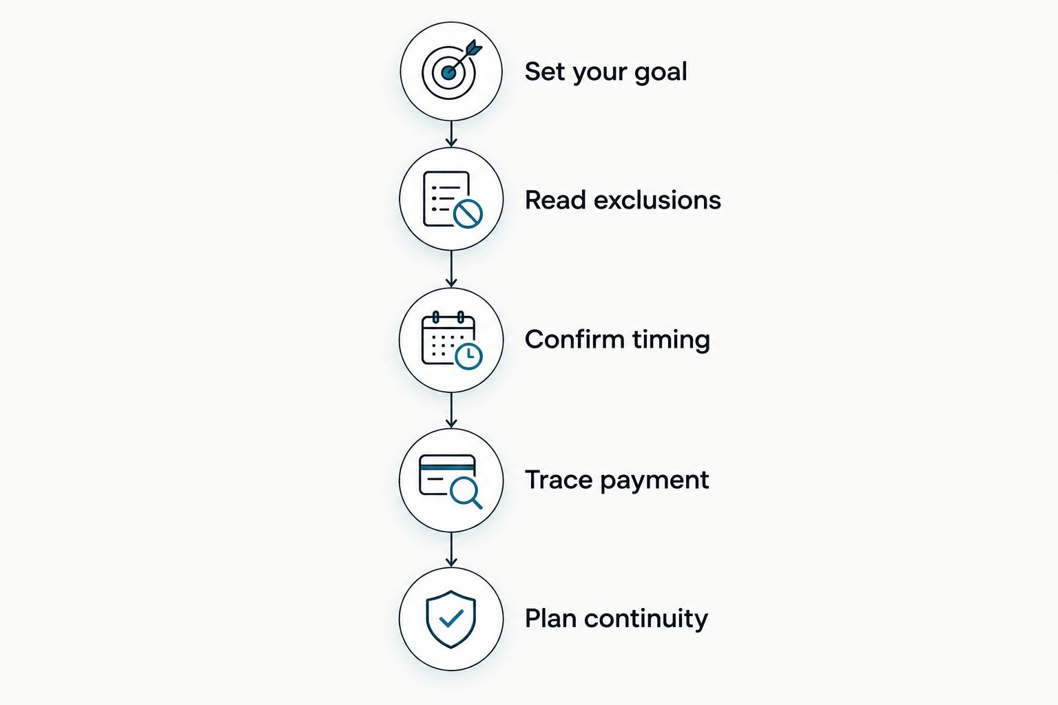 Five steps for choosing puppy insurance, from setting your goal to planning continued coverage.