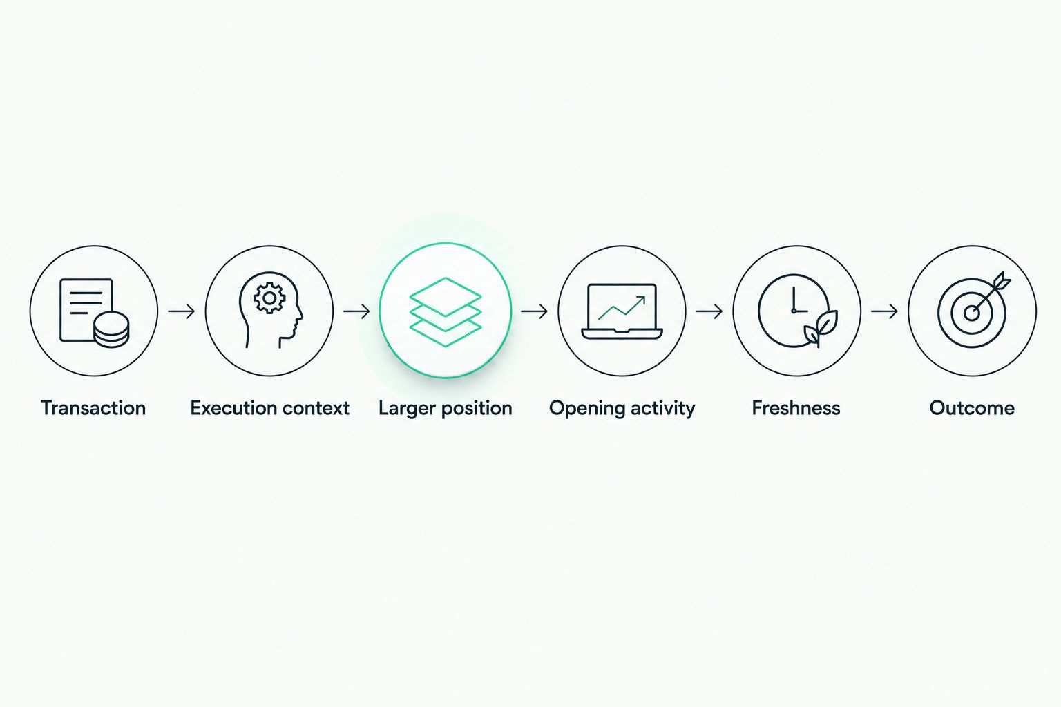 Six checks from the original transaction through execution context, position structure, freshness, and outcome
