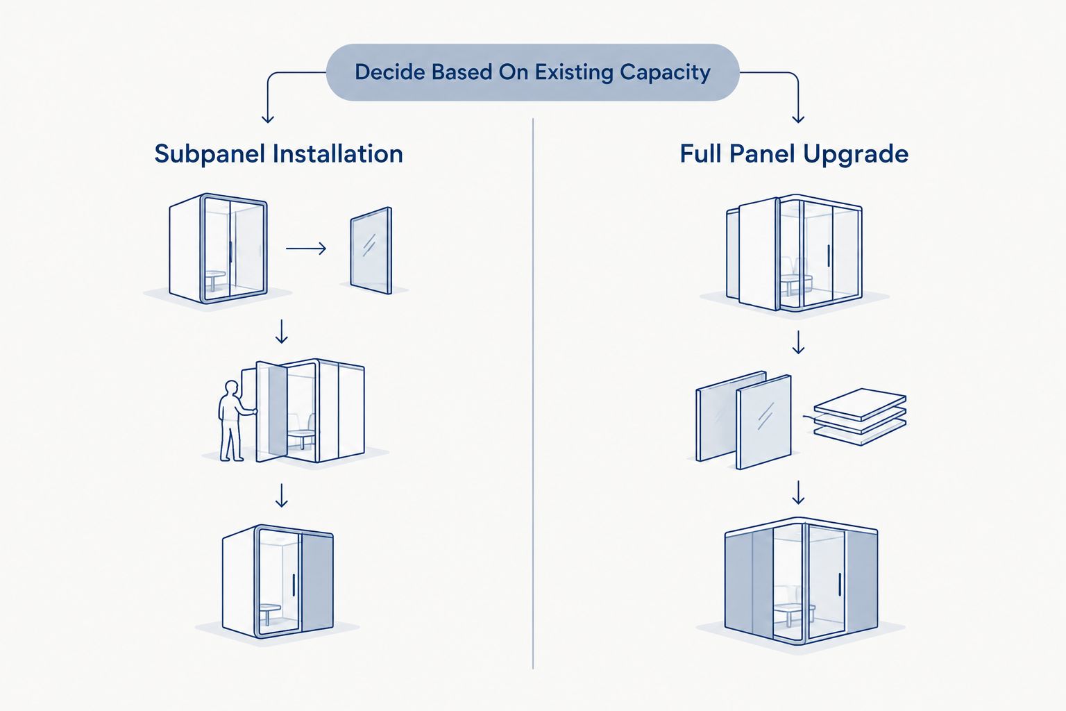 Two-column comparison of subpanel installation versus full panel upgrade for a home gym