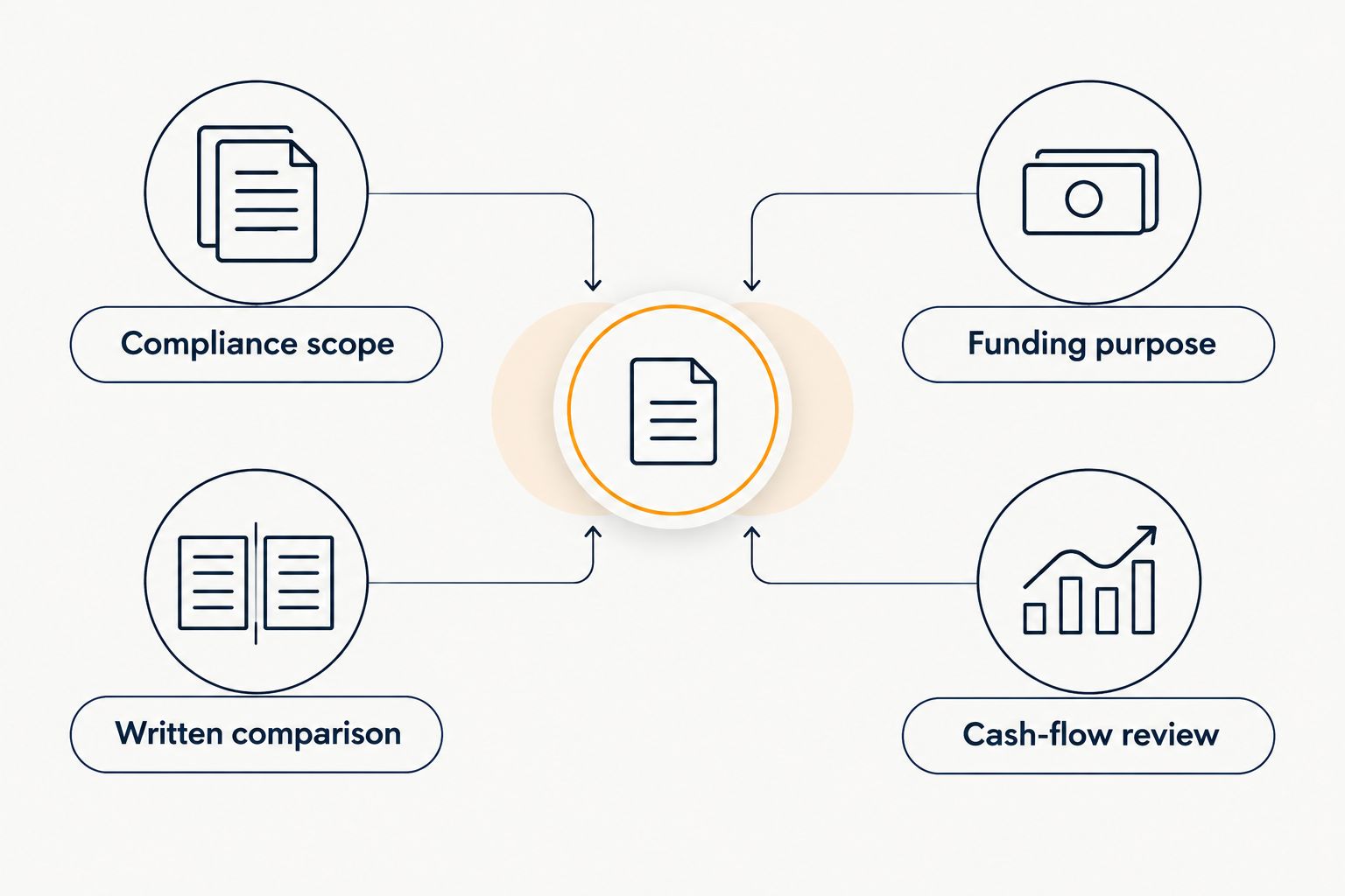 Separate compliance and funding workstreams with written scope and cash-flow review