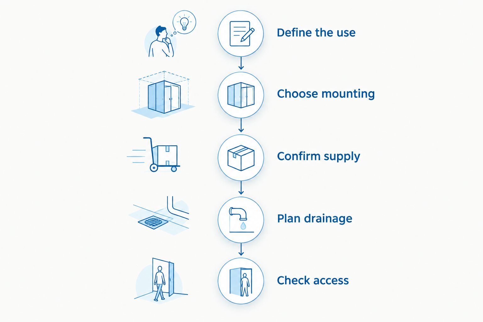 Five selection steps from defining shower use to checking visitor and maintenance access