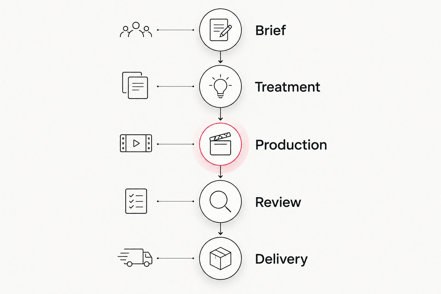 Five project stages from the campaign brief through final video delivery