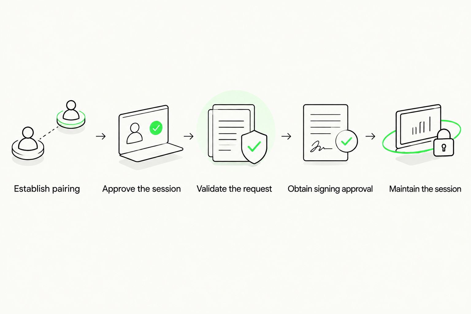 Wallet connection steps from pairing through request validation, signing approval, and session maintenance