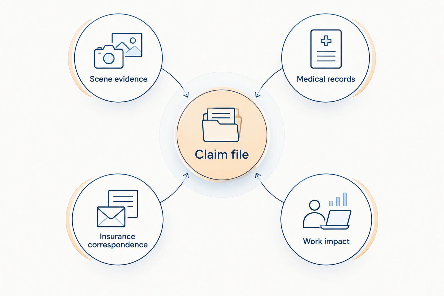 A claim file connected to scene evidence, medical records, insurance correspondence, and work impact.