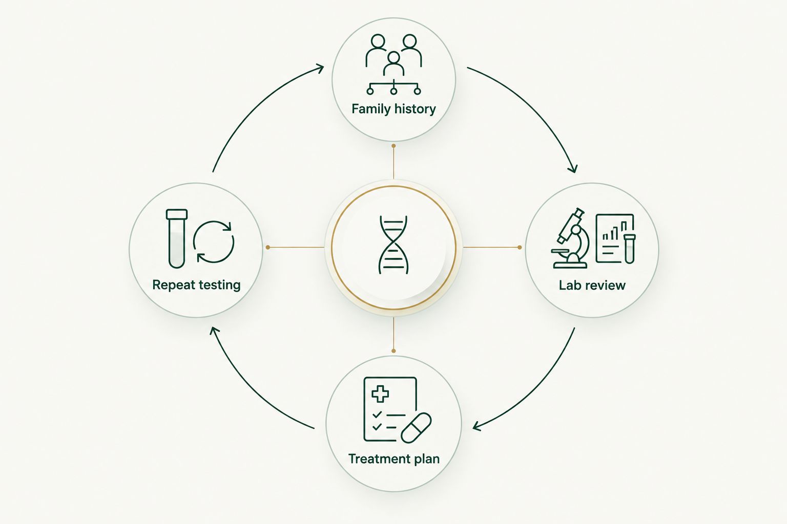 A review cycle connecting family history, laboratory interpretation, treatment, and repeat testing