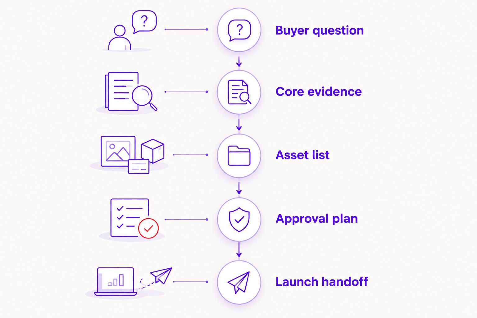 Five stages for turning a product-launch video idea into a production brief