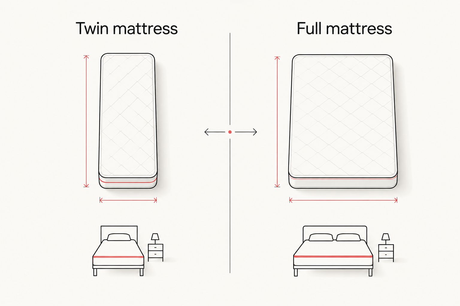Side-by-side diagram showing the width difference between twin and full mattresses
