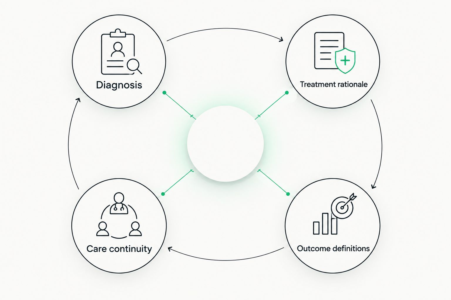 Four consultation priorities: diagnosis, treatment rationale, outcome definitions and care continuity.