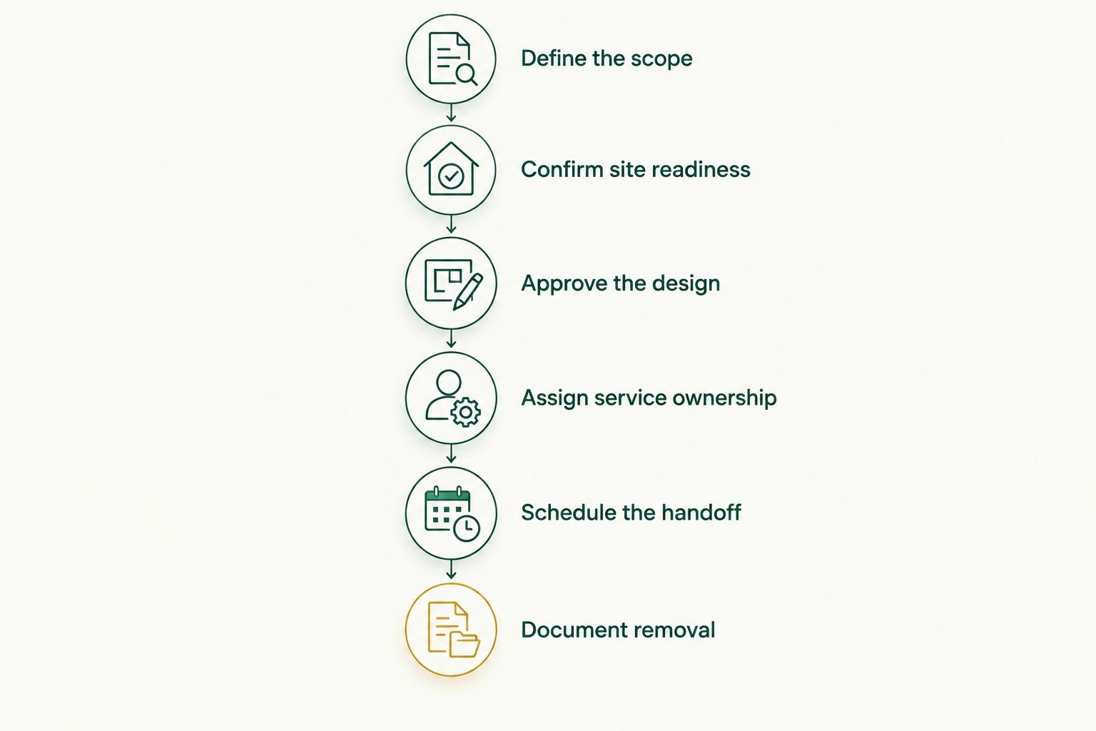 Six planning steps from defining a homebuilder lighting scope to documenting removal