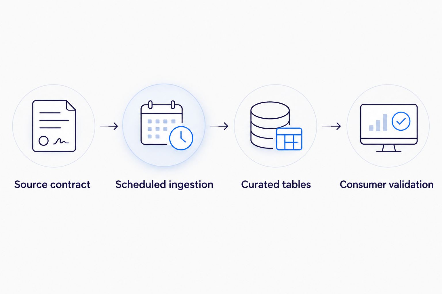 Workflow from source contract through scheduled ingestion and curated tables to consumer validation