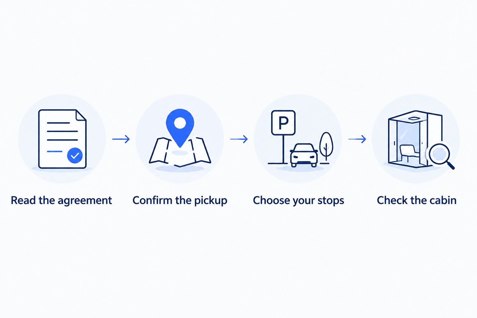 Four steps for checking rental terms, arranging pickup, planning stops, and inspecting the cabin