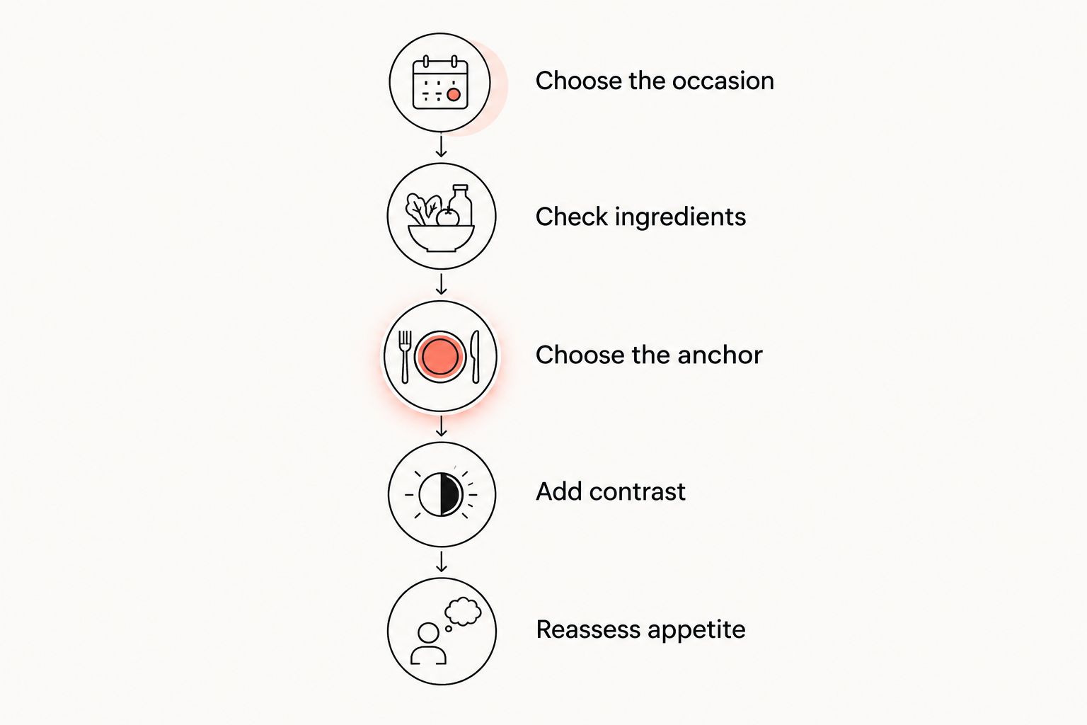 Five decisions for building a shared appetizer order