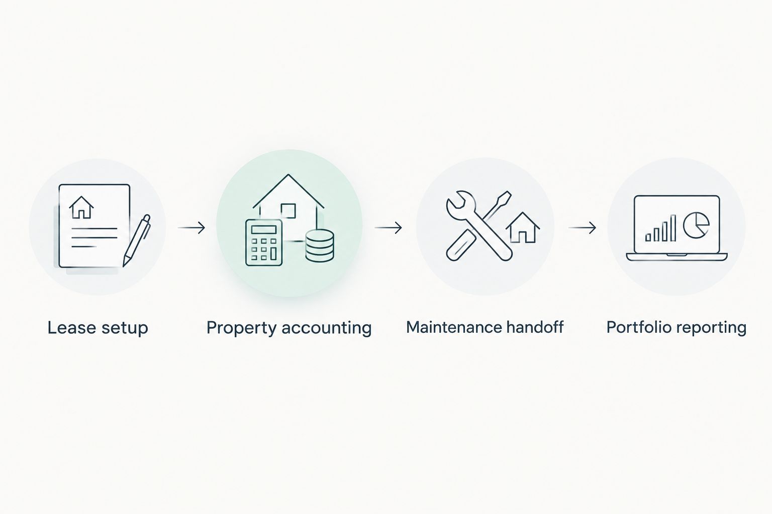 Demonstration sequence covering leasing, accounting, maintenance, and portfolio reporting