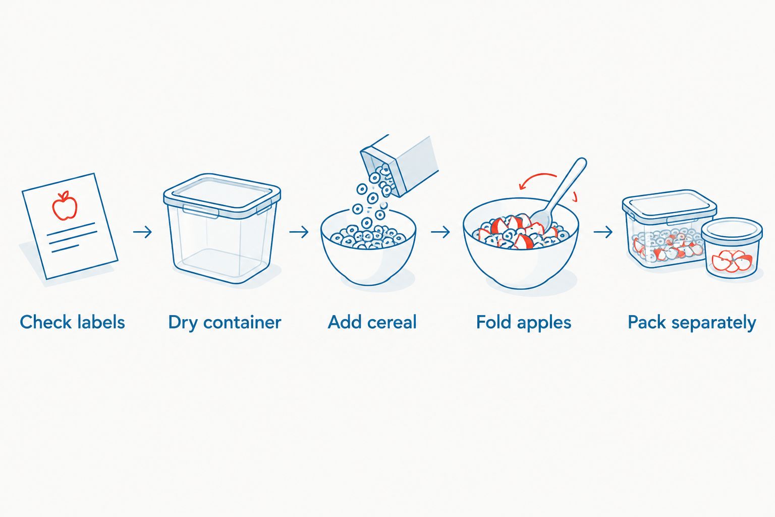Packing steps from checking ingredient labels to keeping wet foods separate