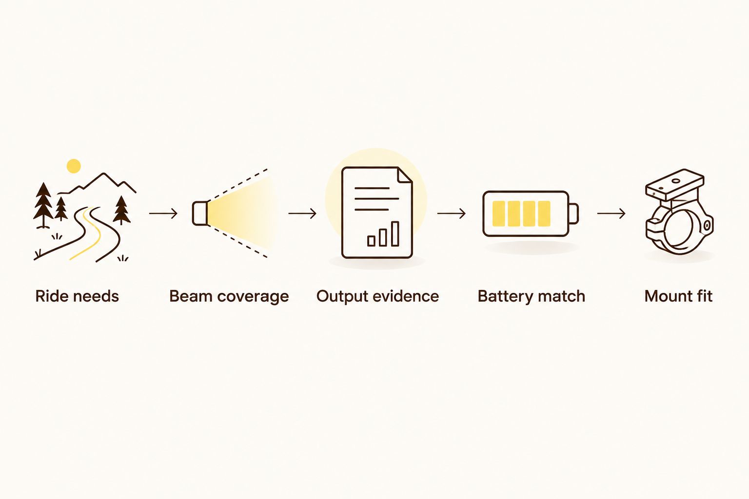 Buying sequence covering ride needs, beam coverage, output evidence, battery compatibility and mount fit