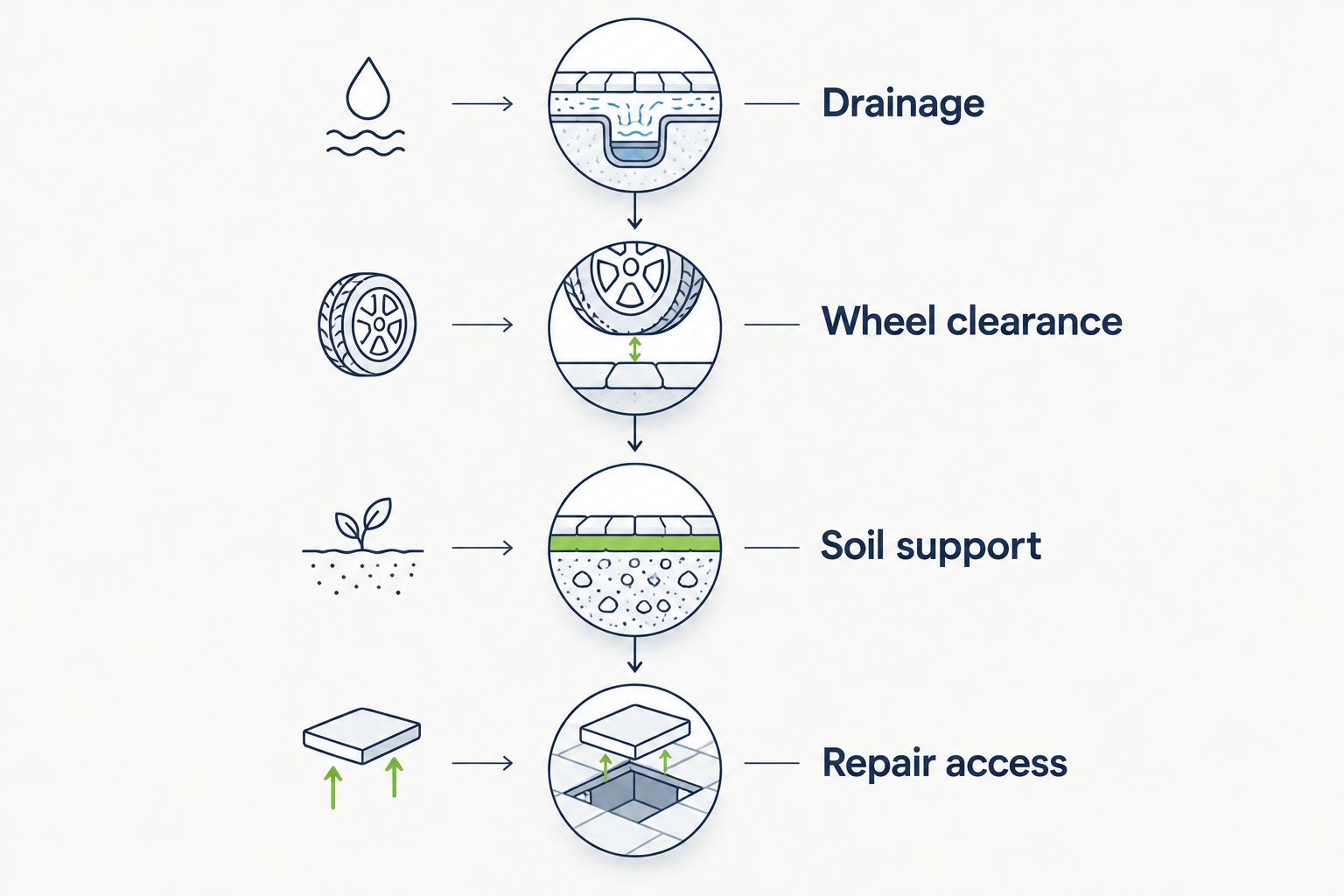 Four site checks before choosing driveway edging: drainage, wheel clearance, soil support and repair access.