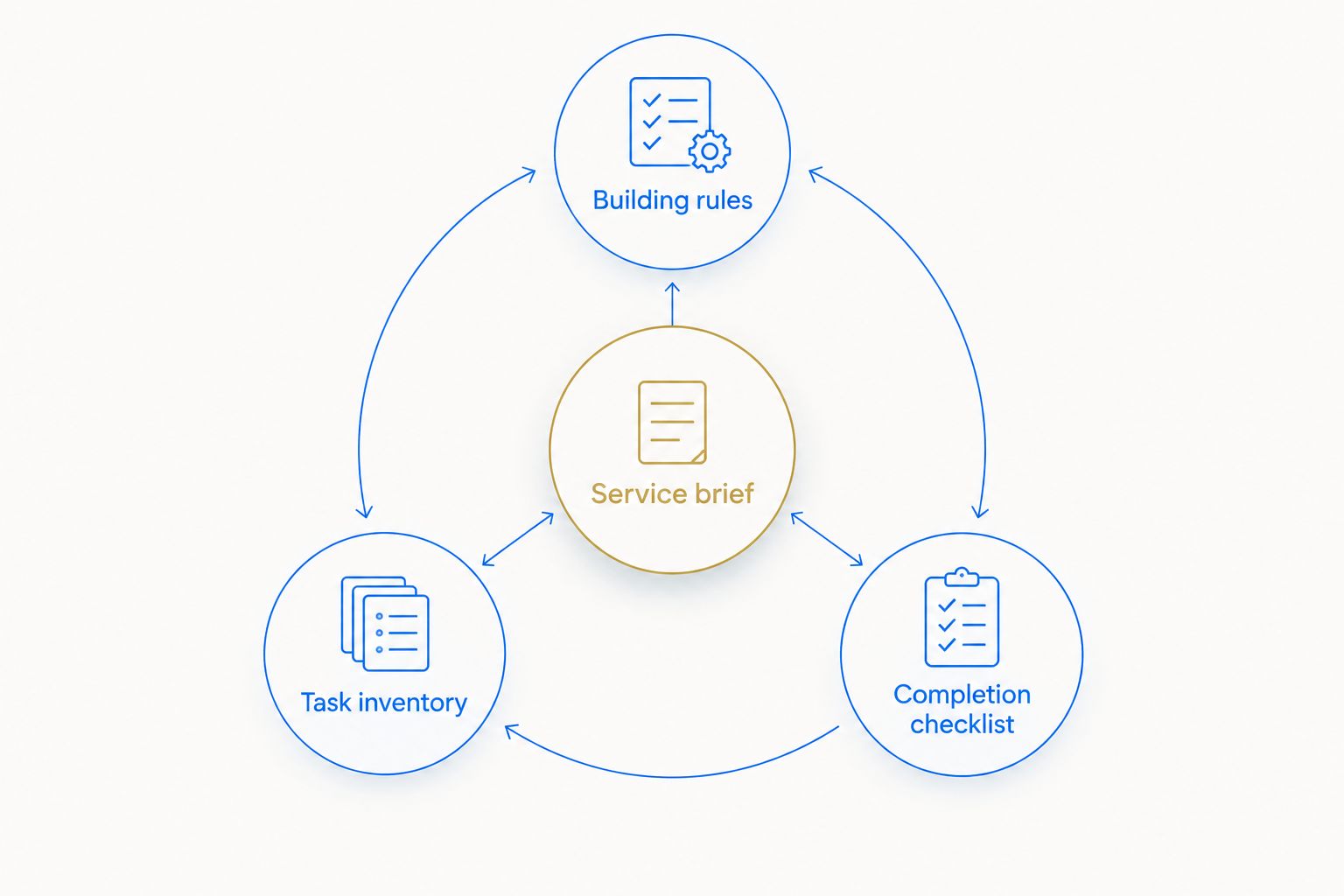 A service brief connecting building rules, a task inventory and a completion checklist