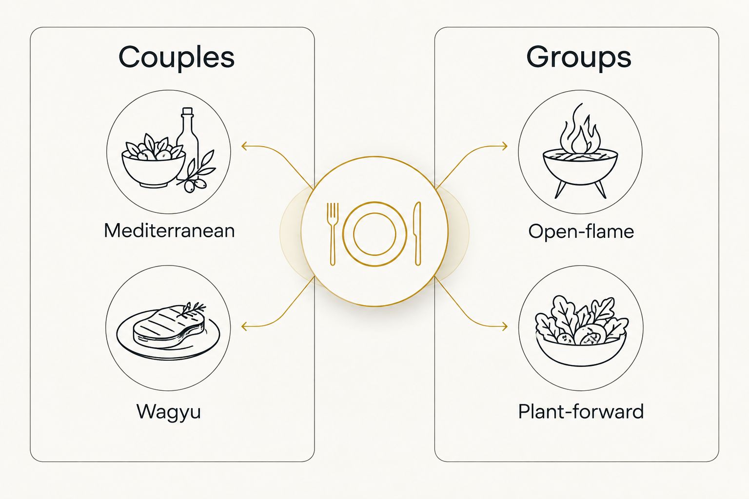 Two columns matching tasting menu themes to couples and groups