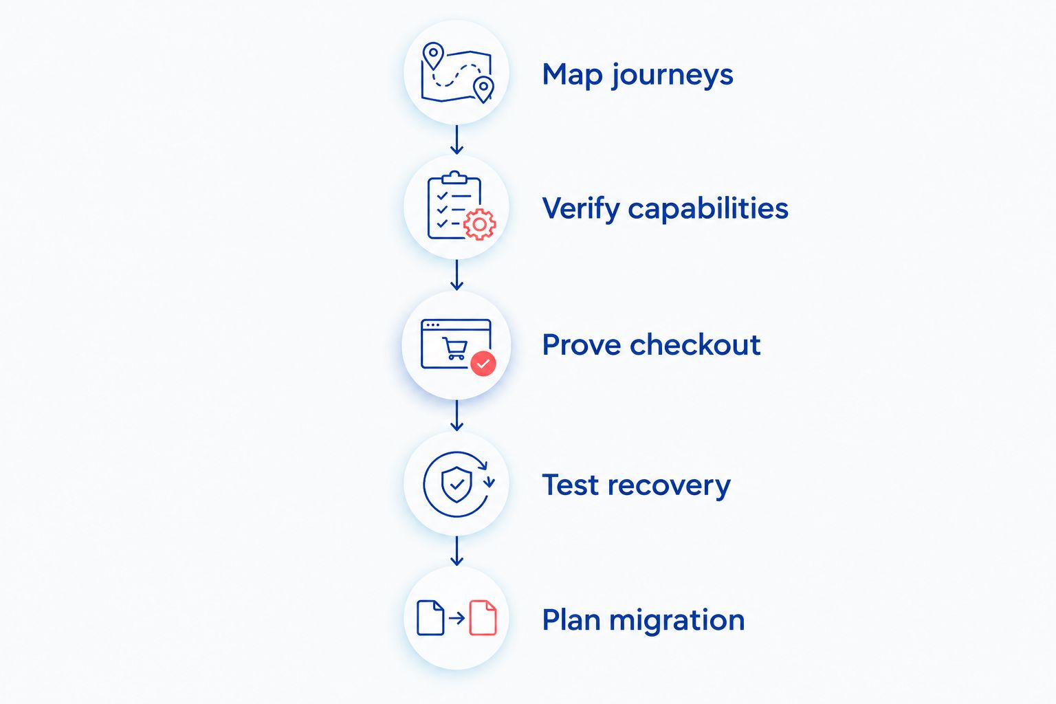 Five validation stages from mapping shopping journeys to planning the app migration