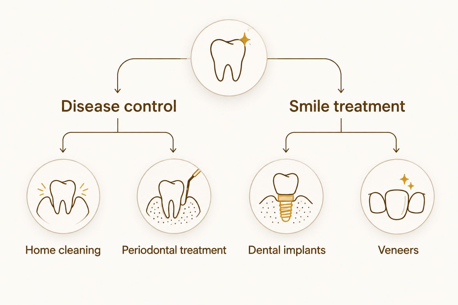 Diagram separating disease control from smile treatments such as implants and veneers
