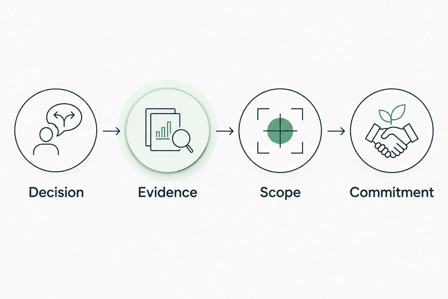 Illustrative sequence from decision through evidence and scope to commitment